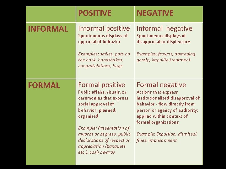 POSITIVE INFORMAL NEGATIVE Informal positive Informal negative Spontaneous displays of approval of behavior Spontaneous