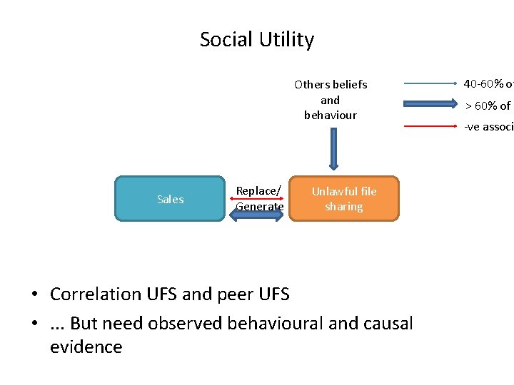 Social Utility Others beliefs and behaviour Sales Replace/ Generate Unlawful file sharing • Correlation