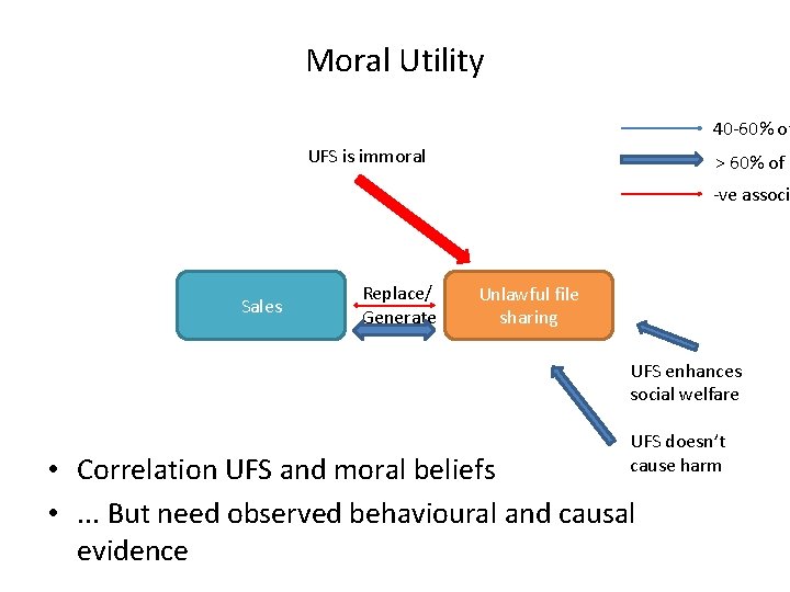 Moral Utility 40 -60% of UFS is immoral > 60% of e -ve associ