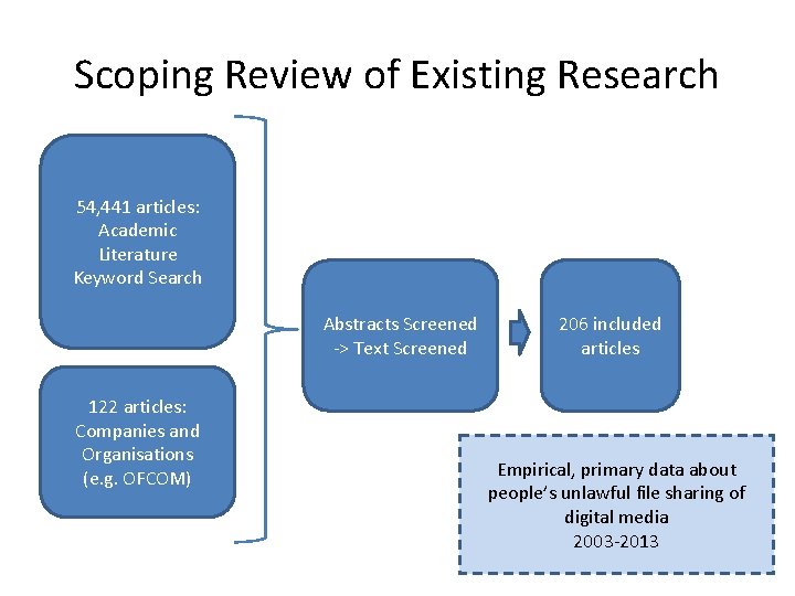 Scoping Review of Existing Research 54, 441 articles: Academic Literature Keyword Search Abstracts Screened