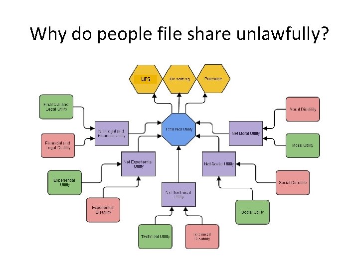 Why do people file share unlawfully? UFS 