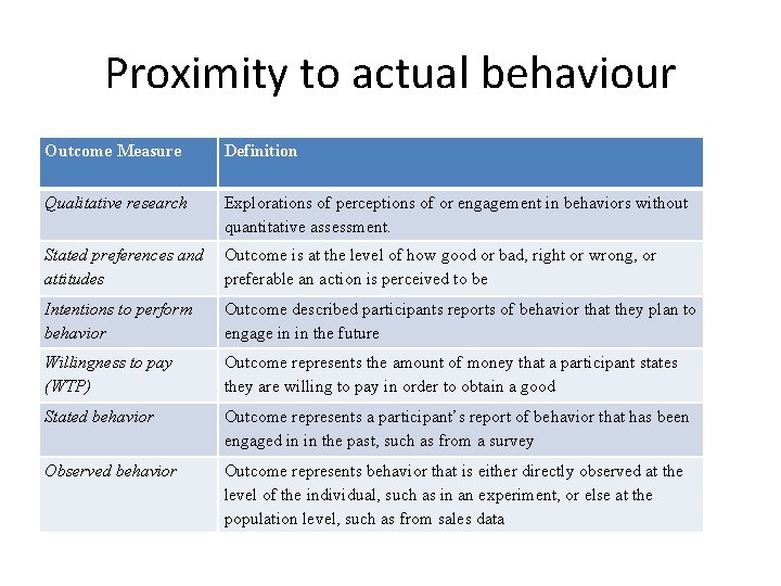 Proximity to actual behaviour Outcome Measure Definition Qualitative research Explorations of perceptions of or