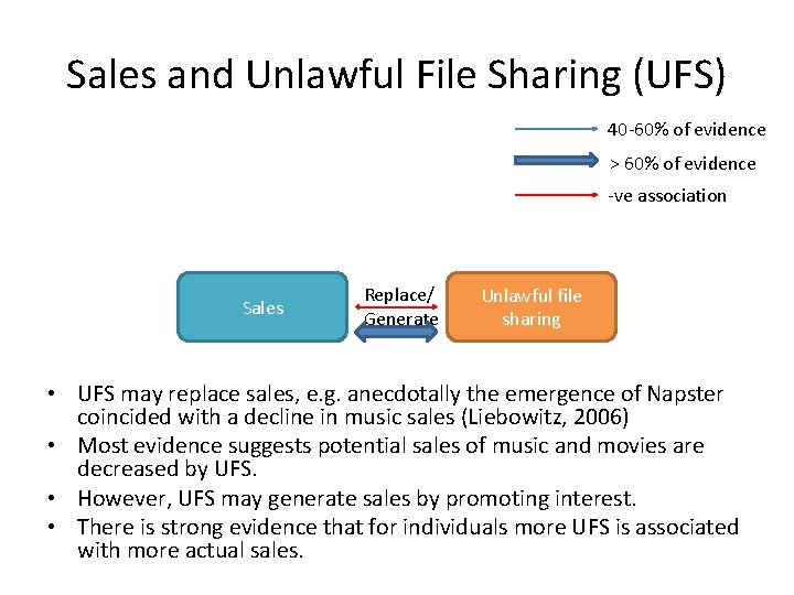 Sales and Unlawful File Sharing (UFS) 40 -60% of evidence > 60% of evidence