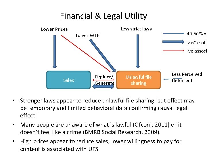 Financial & Legal Utility Less strict laws Lower Prices Lower WTP 40 -60% of