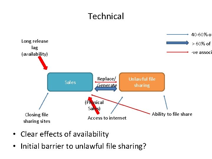 Technical 40 -60% of Long release lag (availability) > 60% of e -ve associ