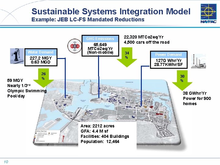 Sustainable Systems Integration Model Example: JEB LC-FS Mandated Reductions GHG Emissions Water Demand 227.
