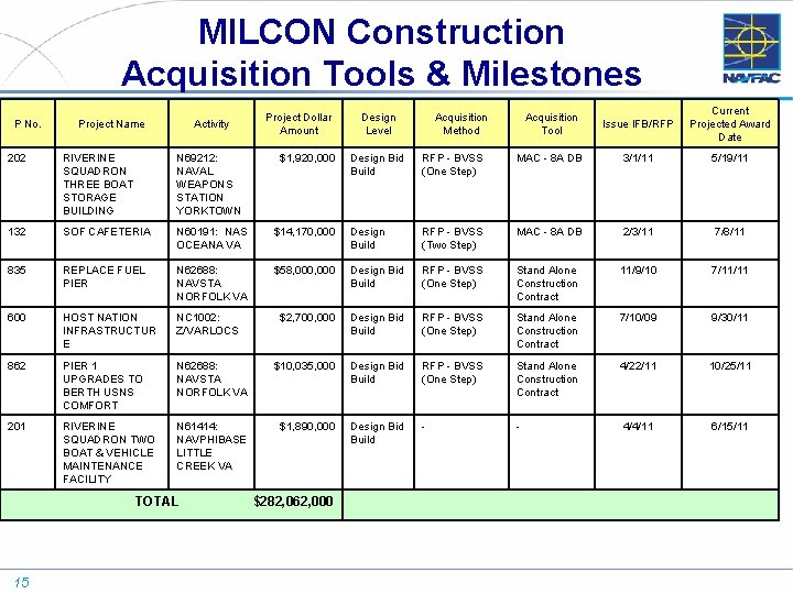 MILCON Construction Acquisition Tools & Milestones P No. Project Name Activity Project Dollar Amount