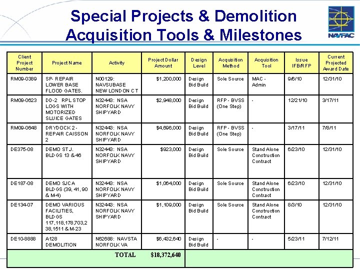 Special Projects & Demolition Acquisition Tools & Milestones Client Project Number Project Name Activity