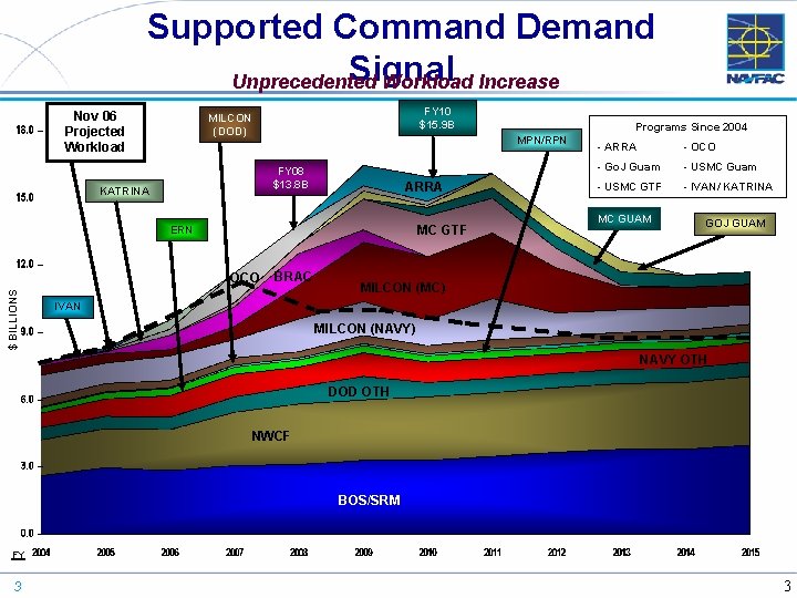 Supported Command Demand Signal Unprecedented Workload Increase Nov 06 Projected Workload FY 10 $15.