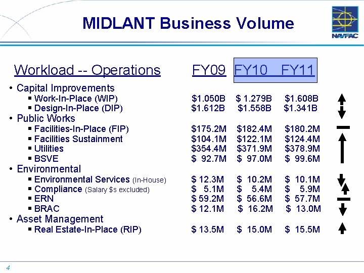 MIDLANT Business Volume Workload -- Operations • Capital Improvements § Work-In-Place (WIP) § Design-In-Place