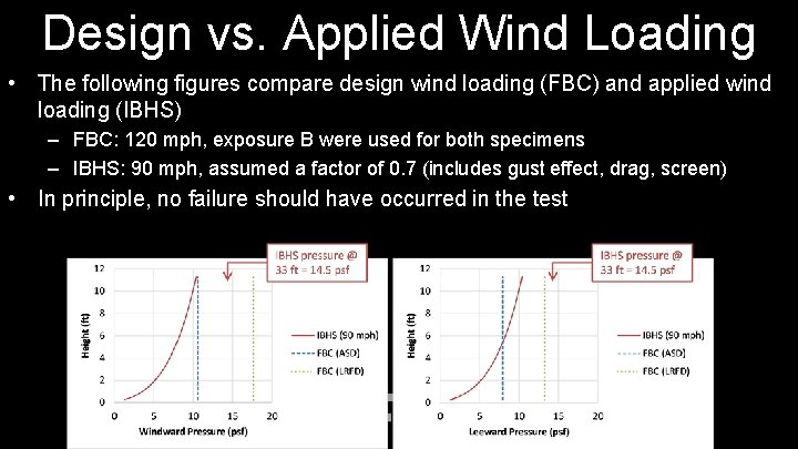 Design vs. Applied Wind Loading • The following figures compare design wind loading (FBC)