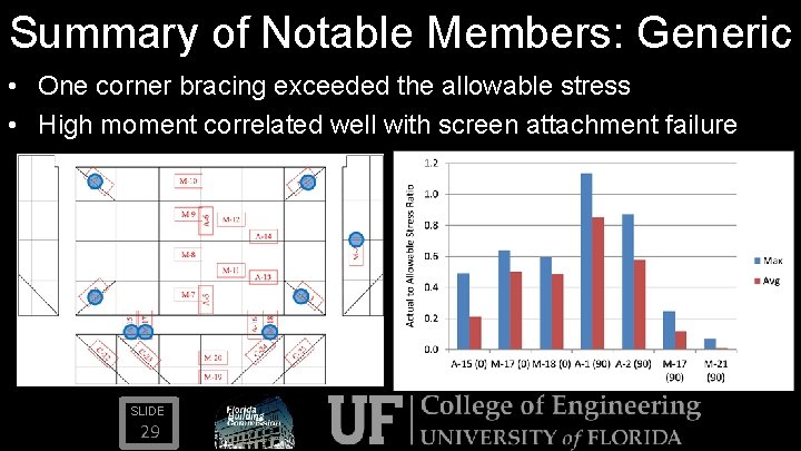 Summary of Notable Members: Generic • One corner bracing exceeded the allowable stress •