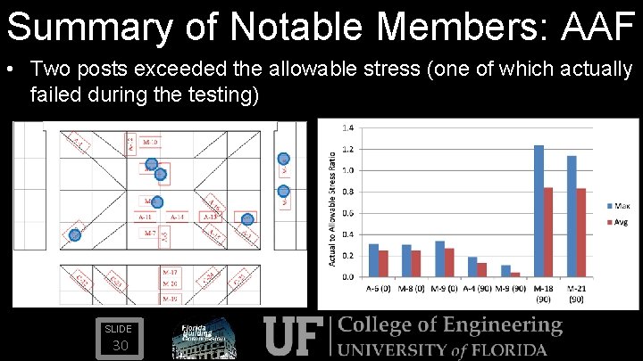 Summary of Notable Members: AAF • Two posts exceeded the allowable stress (one of