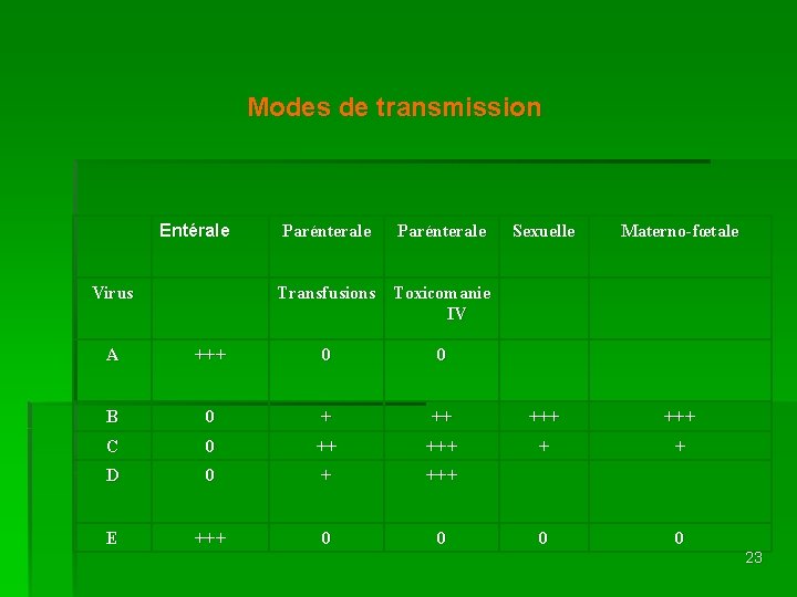 Modes de transmission Entérale Virus Parénterale Sexuelle Materno-fœtale Transfusions Toxicomanie IV A +++ 0