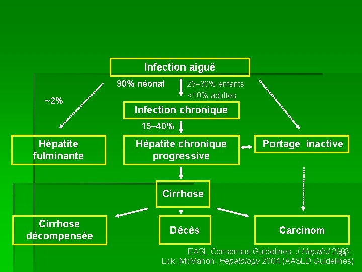 Infection aiguë 90% néonat ~2% 25– 30% enfants <10% adultes Infection chronique 15– 40%