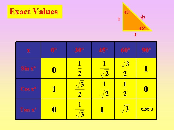 Exact Values 45º 2 1 45º 1 x 0º 30º 45º Sin xº 0
