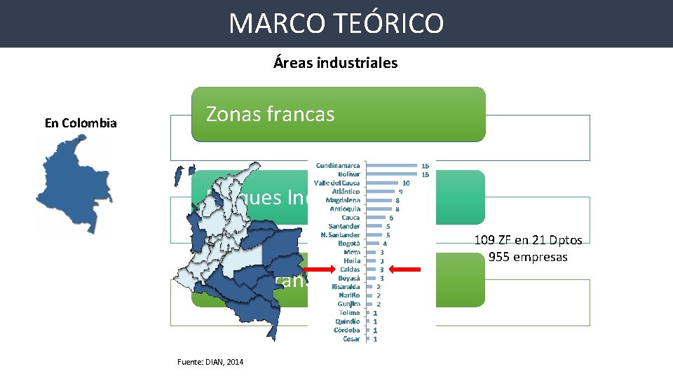 MARCO TEÓRICO Áreas industriales En Colombia Zonas francas Urbanizaciones Industriales Parques Industriales Zonas francas