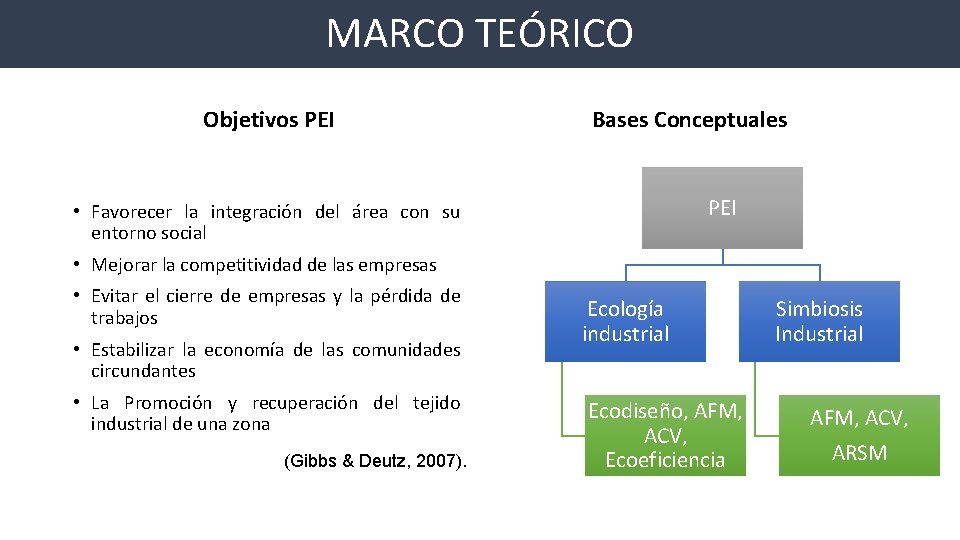 MARCO TEÓRICO Objetivos PEI Bases Conceptuales PEI • Favorecer la integración del área con