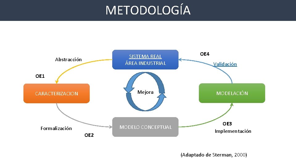 METODOLOGÍA SISTEMA REAL ÁREA INDUSTRIAL Abstracción OE 4 Validación OE 1 CARACTERIZACION Mejora MODELACIÓN