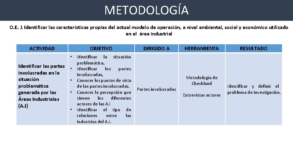 METODOLOGÍA O. E. 1 Identificar las características propias del actual modelo de operación, a