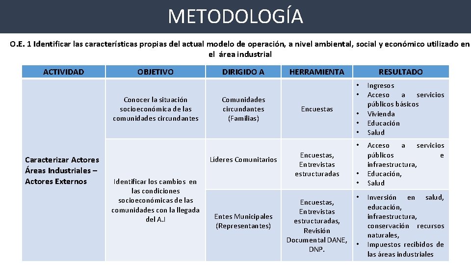 METODOLOGÍA O. E. 1 Identificar las características propias del actual modelo de operación, a