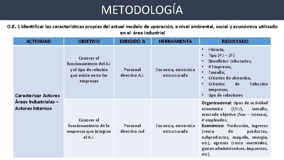 METODOLOGÍA O. E. 1 Identificar las características propias del actual modelo de operación, a