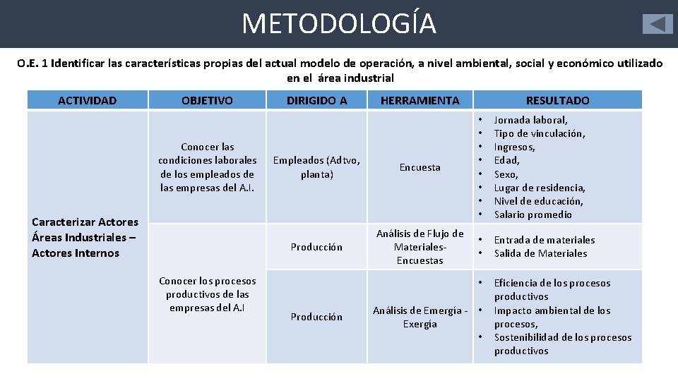 METODOLOGÍA O. E. 1 Identificar las características propias del actual modelo de operación, a