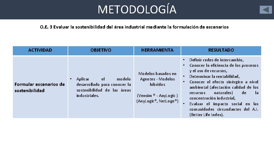 METODOLOGÍA O. E. 3 Evaluar la sostenibilidad del área industrial mediante la formulación de