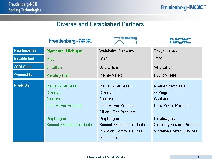 Diverse and Established Partners Headquarters Plymouth, Michigan Weinheim, Germany Tokyo, Japan Established 1989 1849 Diverse and Established Partners Headquarters Plymouth, Michigan Weinheim, Germany Tokyo, Japan Established 1989 1849