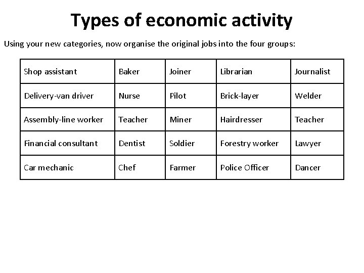 Types of economic activity Using your new categories, now organise the original jobs into