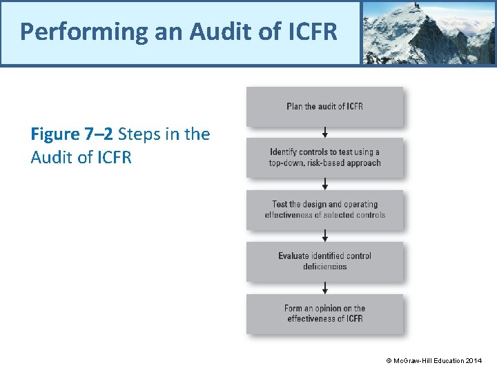 Performing an Audit of ICFR Figure 7– 2 Steps in the Audit of ICFR
