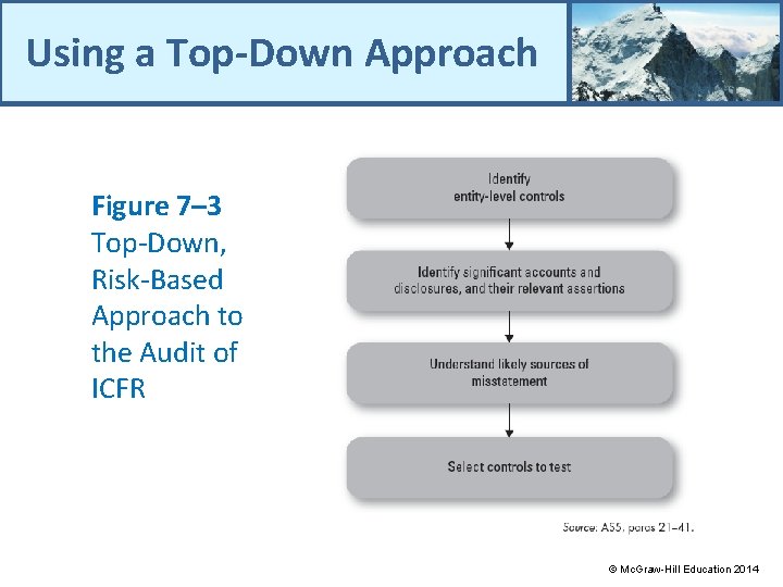 Using a Top-Down Approach Figure 7– 3 Top-Down, Risk-Based Approach to the Audit of