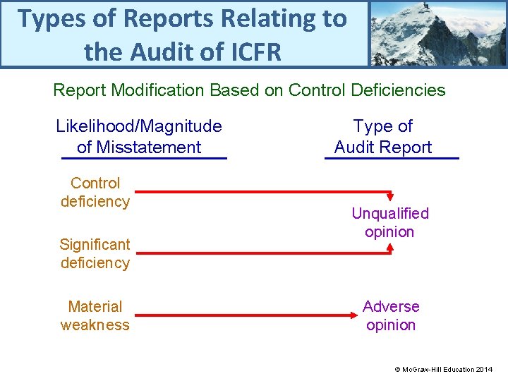 Types of Reports Relating to the Audit of ICFR Report Modification Based on Control