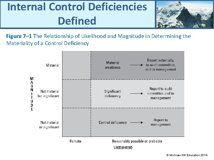 Internal Control Deficiencies Defined Figure 7– 1 The Relationship of Likelihood and Magnitude in