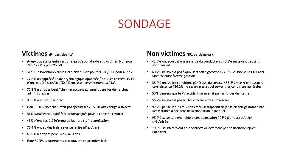 SONDAGE Victimes (94 participants) Non victimes (251 participants) • Avez-vous été orienté vers une