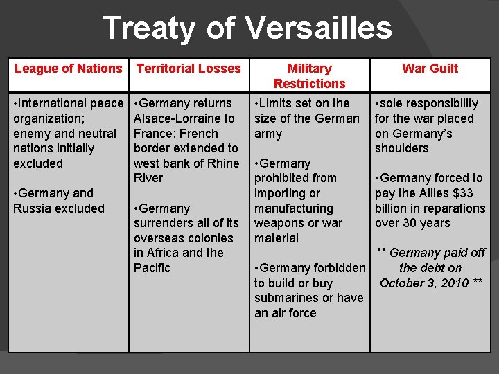 Treaty of Versailles League of Nations Territorial Losses Military Restrictions • International peace organization;