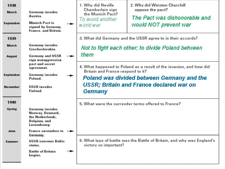 To avoid another world war The Pact was dishonorable and would NOT prevent war