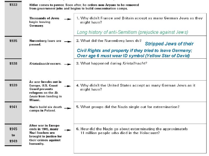 Long history of anti-Semitism (prejudice against Jews) Stripped Jews of their Civil Rights and Long history of anti-Semitism (prejudice against Jews) Stripped Jews of their Civil Rights and