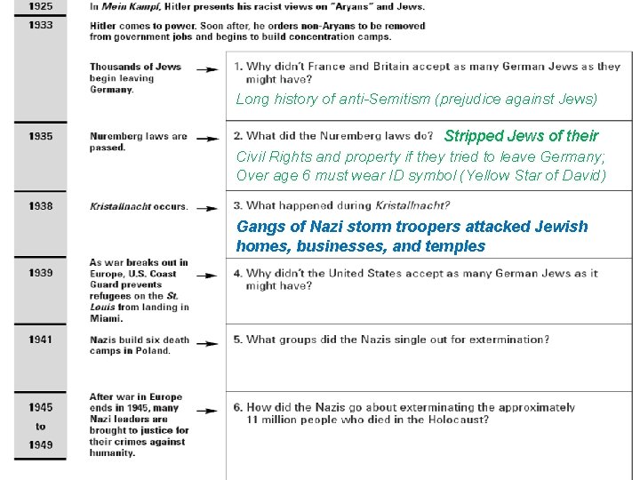 Long history of anti-Semitism (prejudice against Jews) Stripped Jews of their Civil Rights and Long history of anti-Semitism (prejudice against Jews) Stripped Jews of their Civil Rights and
