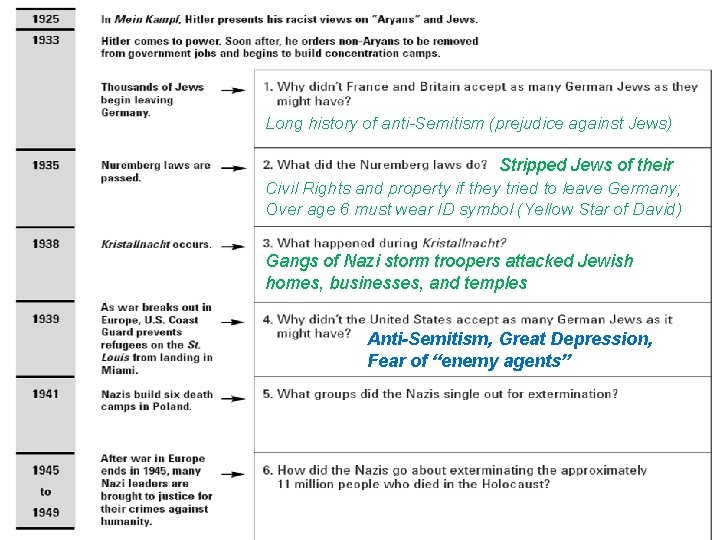 Long history of anti-Semitism (prejudice against Jews) Stripped Jews of their Civil Rights and