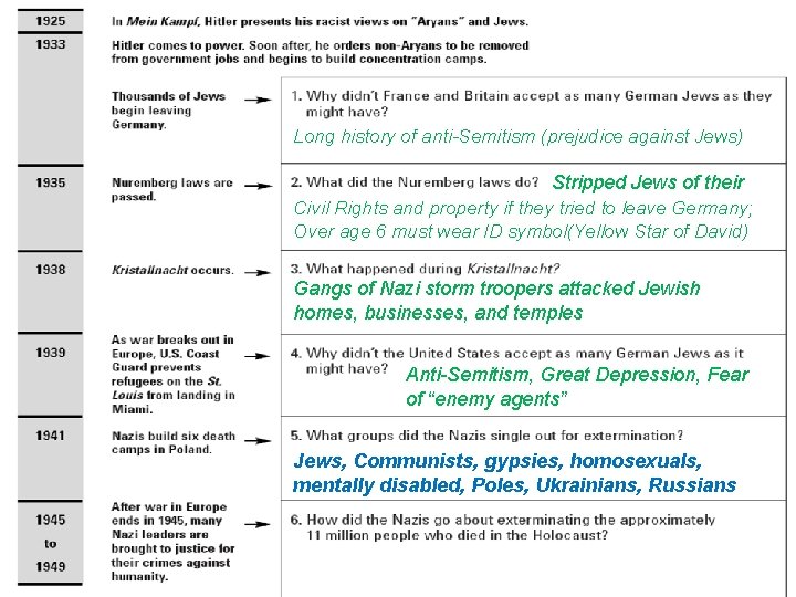 Long history of anti-Semitism (prejudice against Jews) Stripped Jews of their Civil Rights and