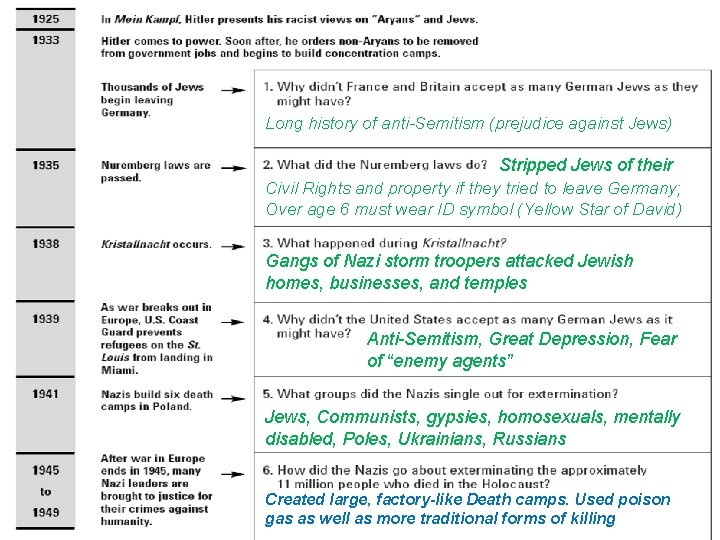 Long history of anti-Semitism (prejudice against Jews) Stripped Jews of their Civil Rights and