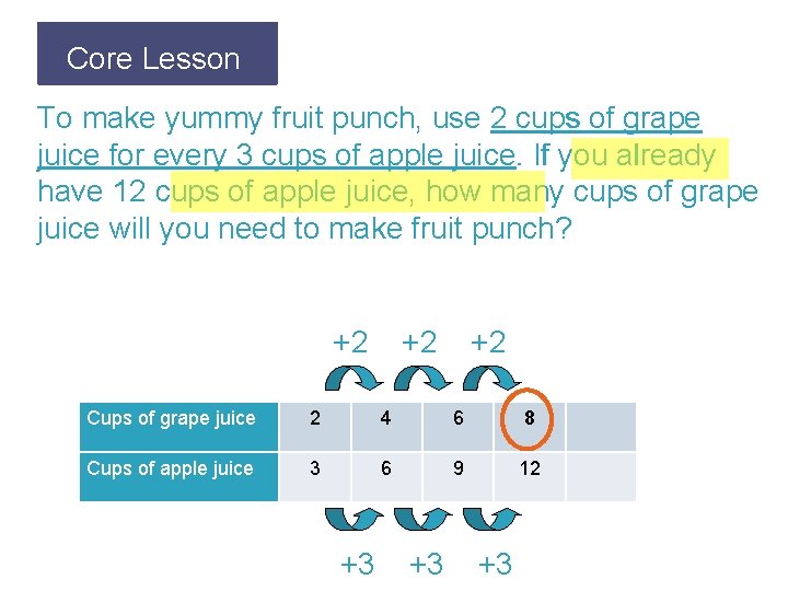 Core Lesson Let’s Review To make yummy fruit punch, use 2 cups of grape