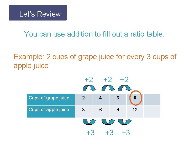 Let’s Review You can use addition to fill out a ratio table. Example: 2