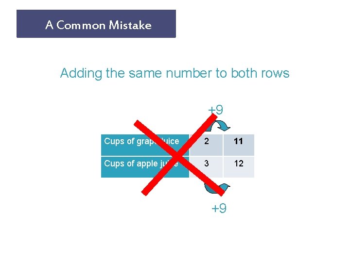 Common Mistake Let’s. AReview Adding the same number to both rows +9 Cups of