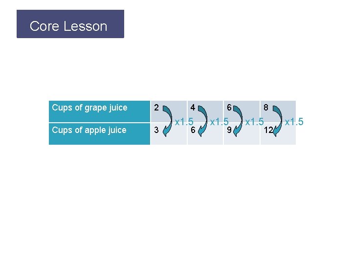Core Lesson Let’s Review Cups of grape juice Cups of apple juice 2 3