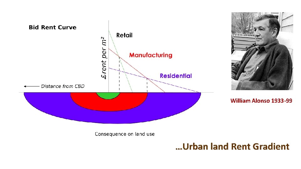 William Alonso 1933 -99 …Urban land Rent Gradient 