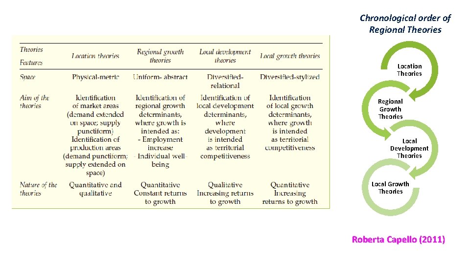 Chronological order of Regional Theories Location Theories Regional Growth Theories Local Development Theories Local