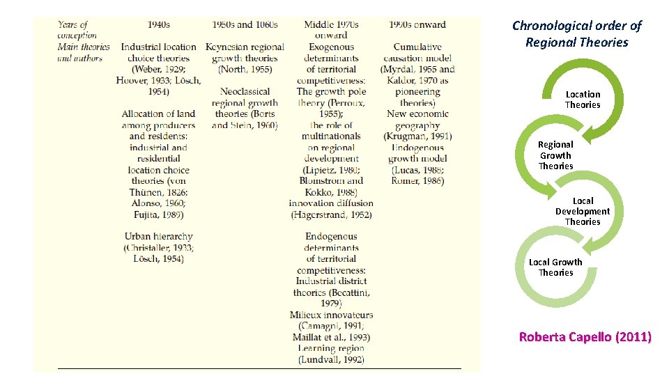 Chronological order of Regional Theories Location Theories Regional Growth Theories Local Development Theories Local