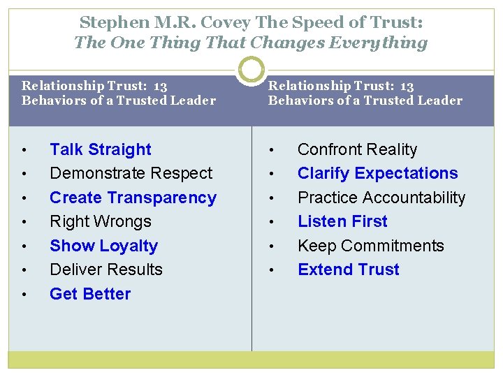 Stephen M. R. Covey The Speed of Trust: The One Thing That Changes Everything
